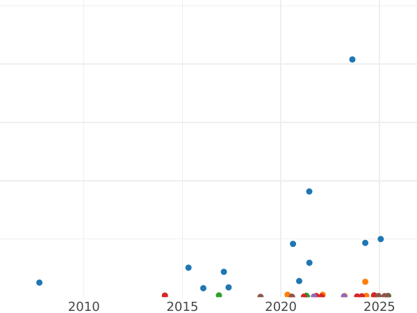 Auktionsverkaufs-Diagramm 5 Reichsmark 1937 A "Typ 1936-1939" - Silbermünze Wert - Deutschland, Drittes Reich