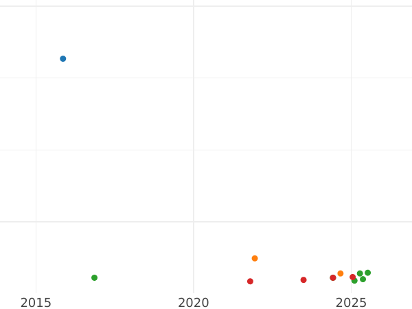 Auktionsverkaufs-Diagramm 5 Reichsmark 1937 D "Typ 1936-1939" - Silbermünze Wert - Deutschland, Drittes Reich