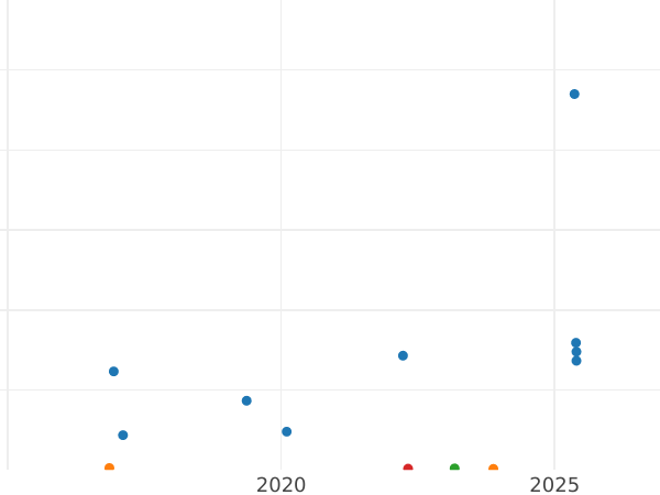 Auktionsverkaufs-Diagramm 5 Reichsmark 1937 F "Typ 1936-1939" - Silbermünze Wert - Deutschland, Drittes Reich