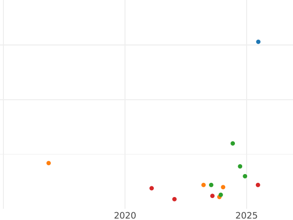 Auction sales chart 5 Reichsmark 1937 G "Type 1936-1939" - Silver Coin Value - Germany, Third Reich