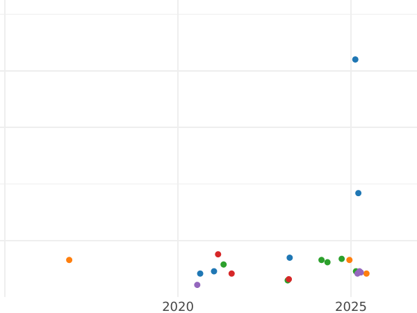 Auction sales chart 5 Reichsmark 1937 J "Type 1936-1939" - Silver Coin Value - Germany, Third Reich