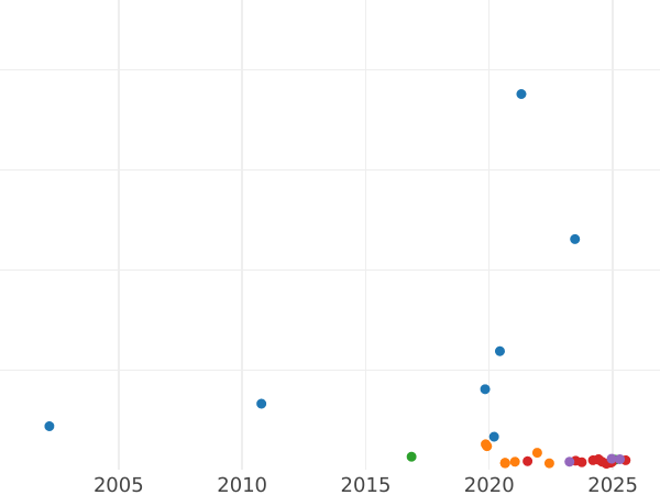Auction sales chart 5 Reichsmark 1938 D "Type 1936-1939" - Silver Coin Value - Germany, Third Reich