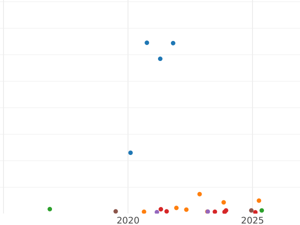 Auction sales chart 5 Reichsmark 1938 F "Type 1936-1939" - Silver Coin Value - Germany, Third Reich