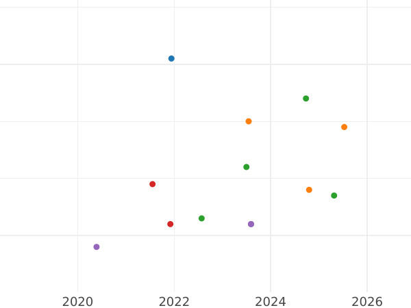 Auction sales chart 5 Reichsmark 1938 G "Type 1936-1939" - Silver Coin Value - Germany, Third Reich