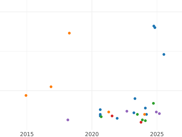 Auction sales chart 5 Reichsmark 1938 J "Type 1936-1939" - Silver Coin Value - Germany, Third Reich