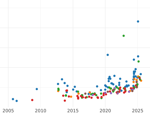 Auction sales chart Sovereign 1890 JEB "Jubilee Head" - Gold Coin Value - United Kingdom, Victoria