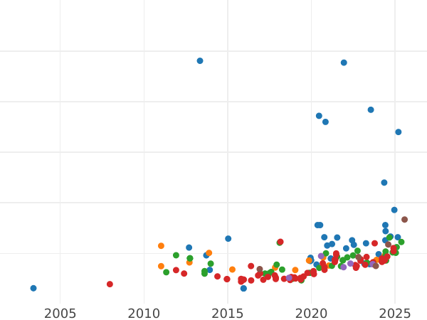 Gráfico de ventas en subastas Soberano 1892 JEB "Retrato jubilar" - valor de la moneda de oro - Gran Bretaña, Victoria