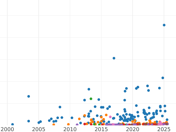 Auction sales chart Sovereign 1893 TB - Gold Coin Value - United Kingdom, Victoria
