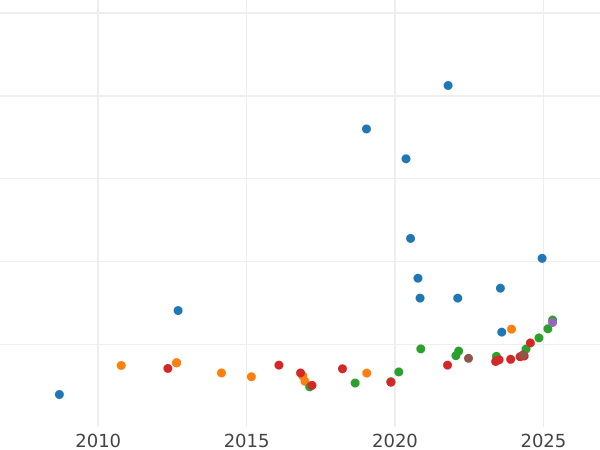 Auction sales chart Sovereign 1895 TB - Gold Coin Value - United Kingdom, Victoria