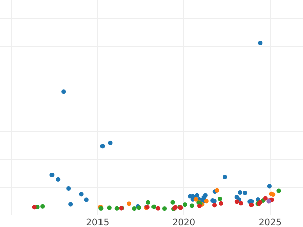 Auktionsverkaufs-Diagramm Sovereign 1898 TB - Goldmünze Wert - Großbritannien, Victoria