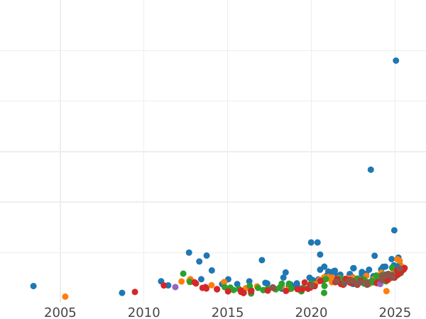 Auction sales chart Sovereign 1900 TB - Gold Coin Value - United Kingdom, Victoria