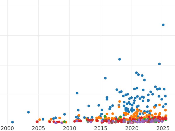 Auction sales chart Two pounds 1893 TB - Gold Coin Value - United Kingdom, Victoria
