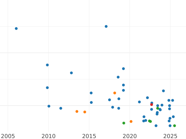 Auction sales chart Third Farthing 1913 -  Coin Value - United Kingdom, George V