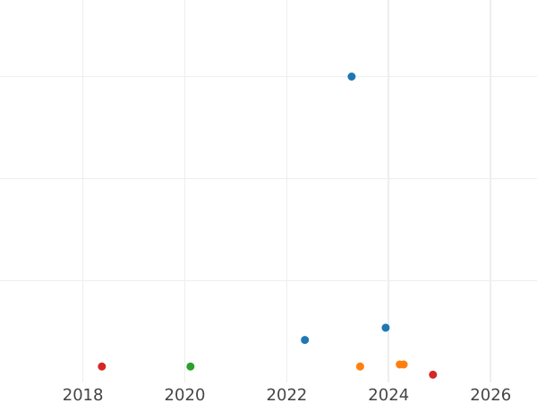 Gráfico de ventas en subastas Farthing 1902 - valor de la moneda  - Gran Bretaña, Eduardo VII