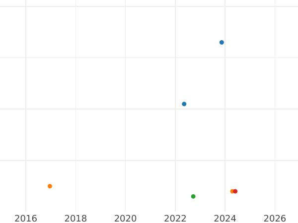 График аукционных продаж Фартинг 1905 года - цена  монеты - Великобритания, Эдуард VII