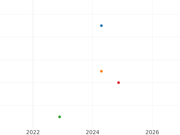 Wykres sprzedaży aukcyjnej 1 farthing 1906 - cena  monety - Wielka Brytania, Edward VII