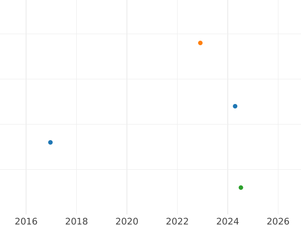 Auktionsverkaufs-Diagramm 1 Farthing 1909 - Münze Wert - Großbritannien, Eduard VII