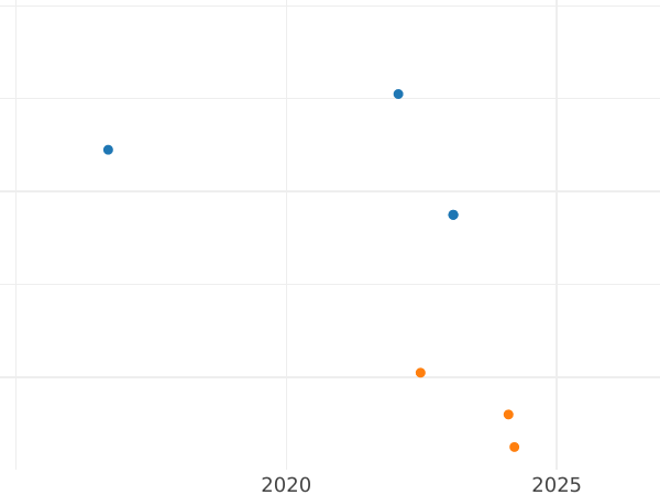 Auction sales chart Farthing 1910 - Coin Value - United Kingdom, Edward VII