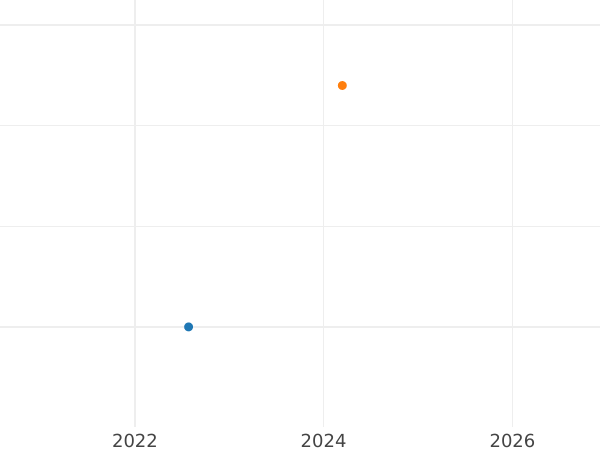 Auction sales chart Farthing 1912 -  Coin Value - United Kingdom, George V