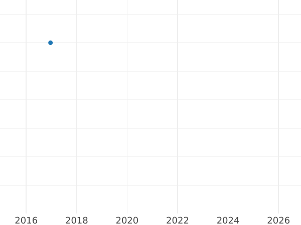 Auction sales chart Farthing 1915 -  Coin Value - United Kingdom, George V