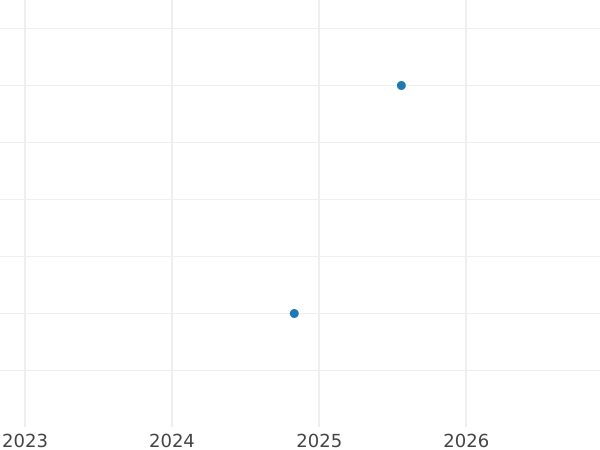 Auction sales chart Farthing 1917 -  Coin Value - United Kingdom, George V