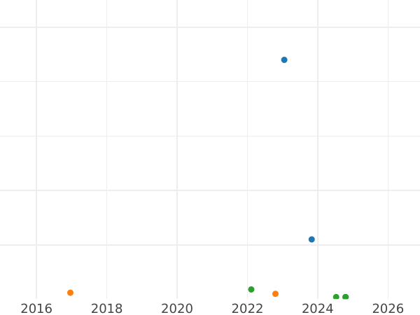График аукционных продаж Фартинг 1918 года - цена монеты - Великобритания, Георг V