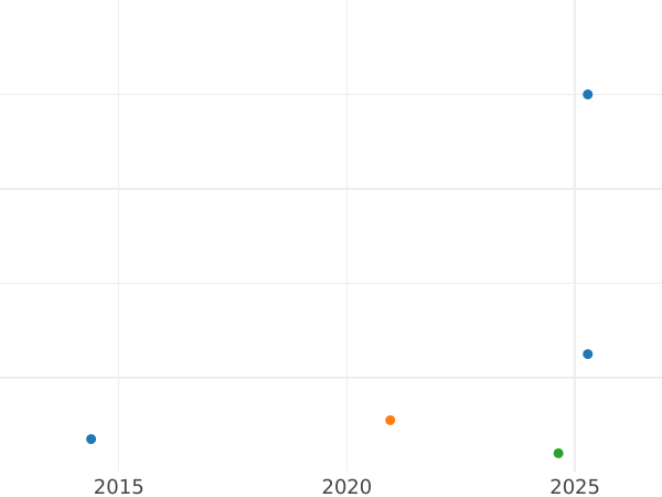 График аукционных продаж Фартинг 1919 года - цена  монеты - Великобритания, Георг V