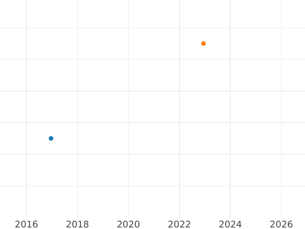 Auction sales chart Farthing 1922 - Coin Value - United Kingdom, George V