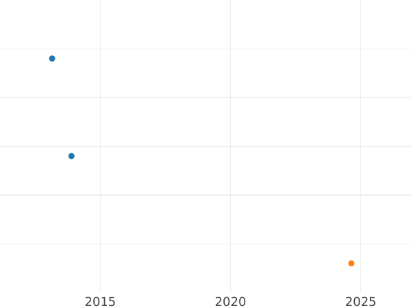 Auktionsverkaufs-Diagramm 1 Farthing 1923 - Münze Wert - Großbritannien, Georg V