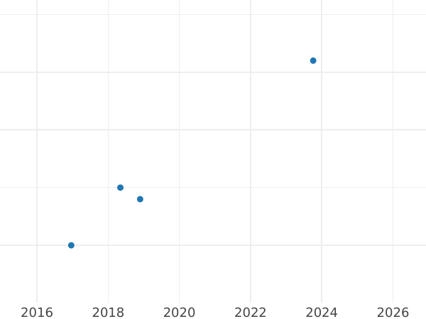Auktionsverkaufs-Diagramm 1 Farthing 1925 - Münze Wert - Großbritannien, Georg V