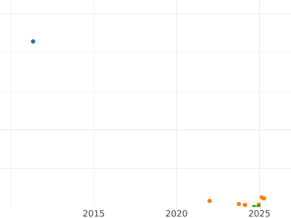 Auction sales chart Farthing 1926 -  Coin Value - United Kingdom, George V