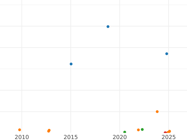 Auction sales chart Farthing 1928 -  Coin Value - United Kingdom, George V
