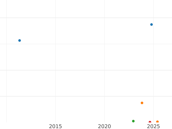 Auction sales chart Farthing 1930 -  Coin Value - United Kingdom, George V