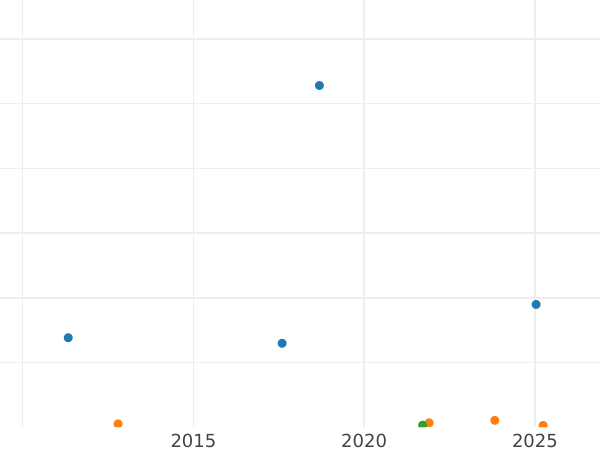 Auction sales chart Farthing 1932 - Coin Value - United Kingdom, George V