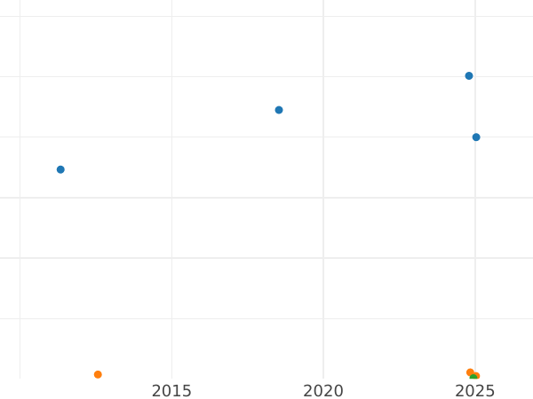 Gráfico de ventas en subastas Farthing 1933 - valor de la moneda  - Gran Bretaña, Jorge V
