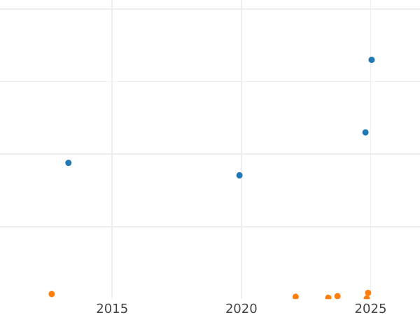 Auction sales chart Farthing 1935 -  Coin Value - United Kingdom, George V