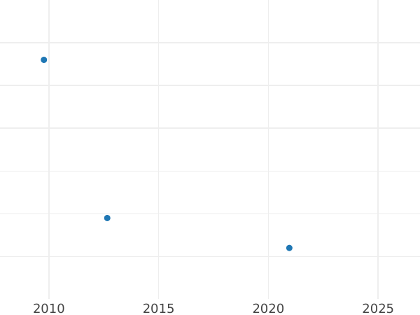 Auktionsverkaufs-Diagramm 1 Farthing 1938 HP - Münze Wert - Großbritannien, Georg VI