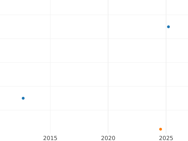 Auktionsverkaufs-Diagramm 1 Farthing 1940 HP - Münze Wert - Großbritannien, Georg VI