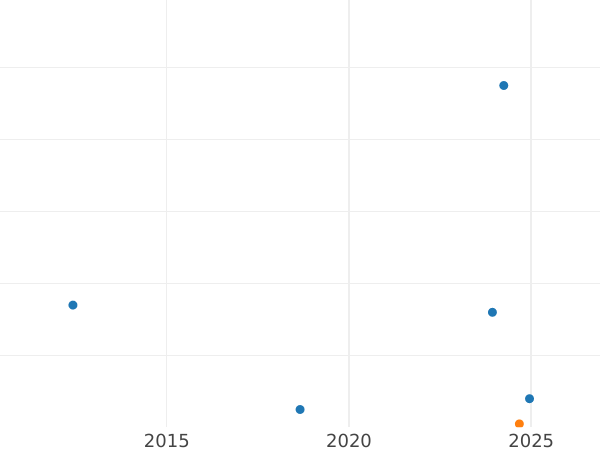 Auction sales chart Farthing 1943 HP -  Coin Value - United Kingdom, George VI