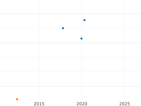 Auktionsverkaufs-Diagramm 1 Farthing 1946 HP - Münze Wert - Großbritannien, Georg VI