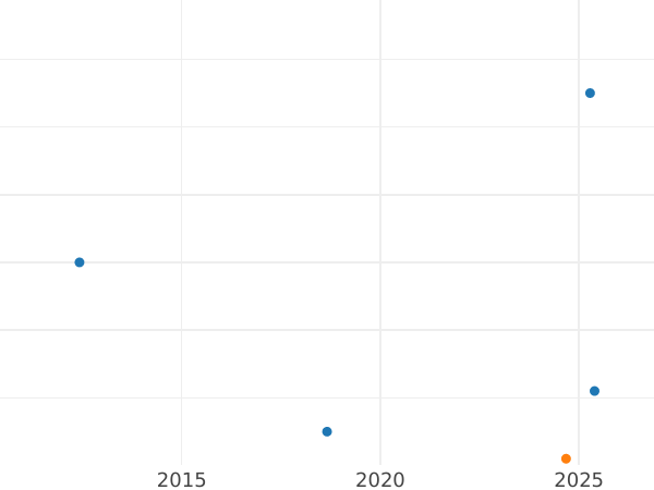 Auktionsverkaufs-Diagramm 1 Farthing 1948 HP - Münze Wert - Großbritannien, Georg VI