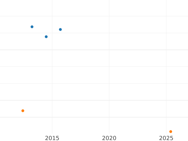 Auction sales chart Farthing 1952 HP -  Coin Value - United Kingdom, George VI