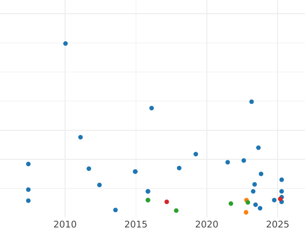 Auction sales chart Halfpenny 1901 TB -  Coin Value - United Kingdom, Victoria