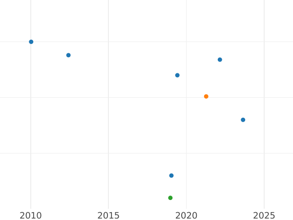 Auction sales chart Halfpenny 1904 -  Coin Value - United Kingdom, Edward VII