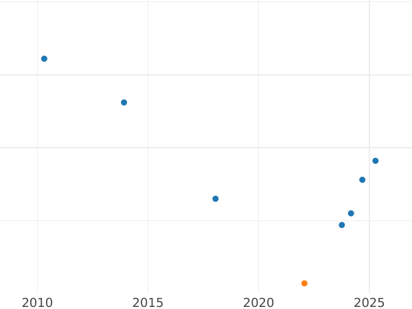 Wykres sprzedaży aukcyjnej 1/2 pensa 1905 - cena  monety - Wielka Brytania, Edward VII