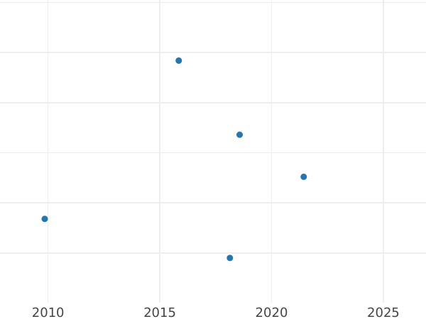 Wykres sprzedaży aukcyjnej 1/2 pensa 1909 - cena  monety - Wielka Brytania, Edward VII