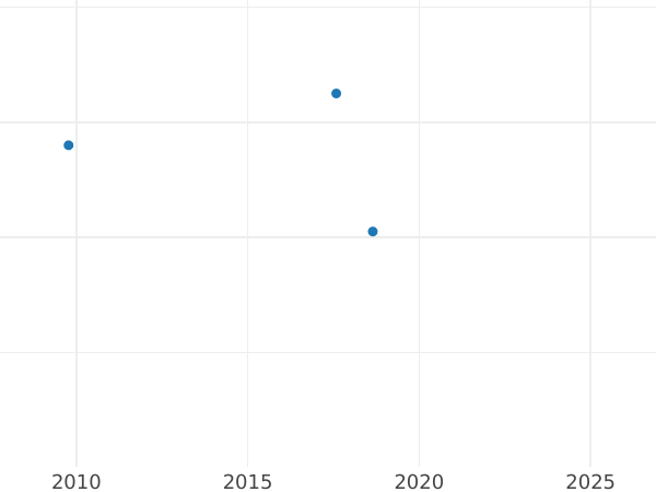 Auction sales chart Halfpenny 1912 -  Coin Value - United Kingdom, George V