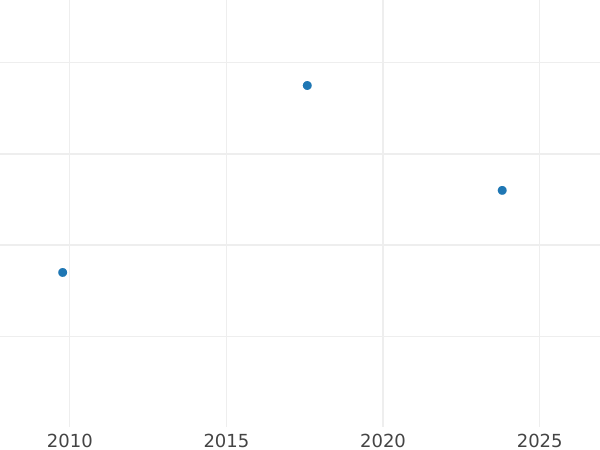 Wykres sprzedaży aukcyjnej 1/2 pensa 1915 - cena monety - Wielka Brytania, Jerzy V
