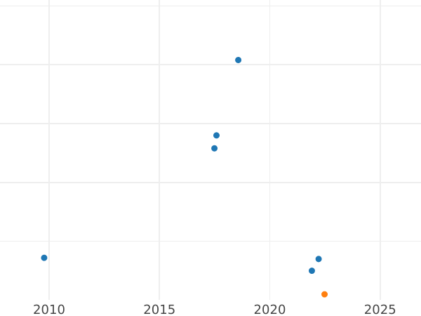 Auction sales chart Halfpenny 1917 -  Coin Value - United Kingdom, George V