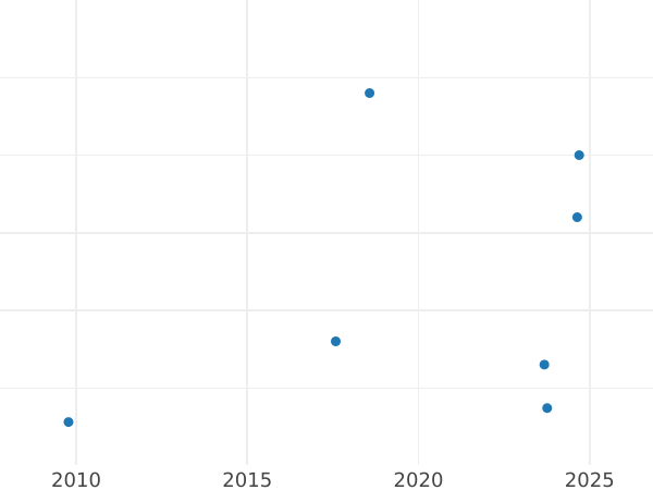 Auction sales chart Halfpenny 1918 -  Coin Value - United Kingdom, George V